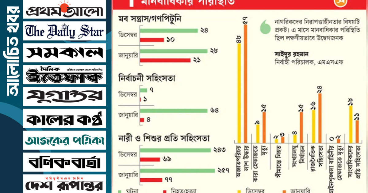 এক মাসে মবসন্ত্রাসে নিহত দ্বিগুণ, ভোটের চাপ বেড়েছে